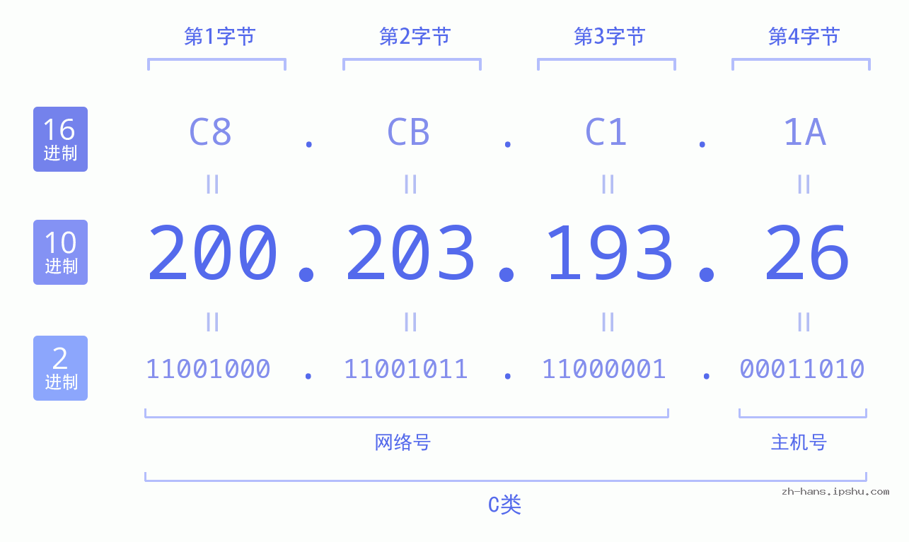 IPv4: 200.203.193.26 网络类型 网络号 主机号