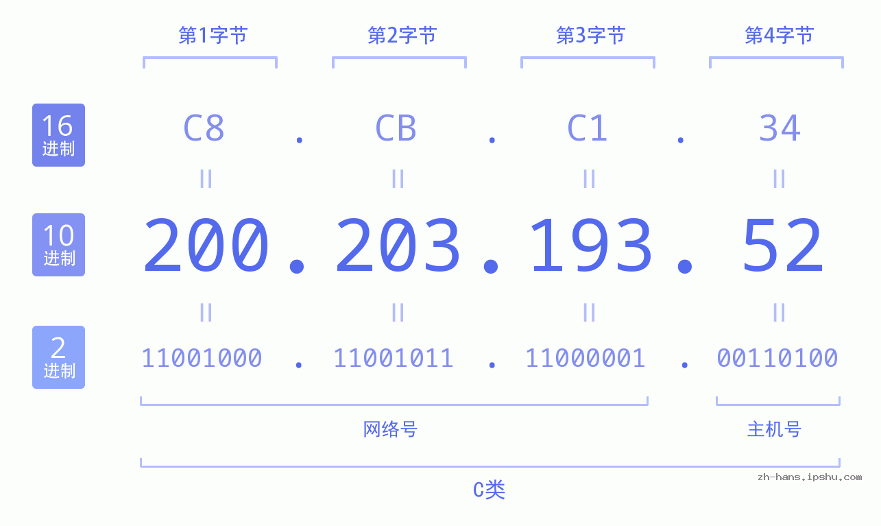 IP地址:200.203.193.52 数据结构图 二进制 十进制 十六进制 IPv4: 200.203.193.52 网络类型 网络号 主机号