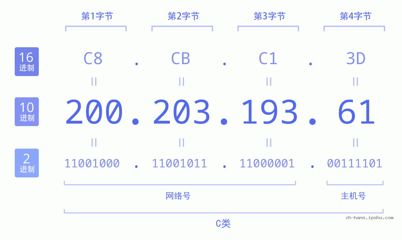 IP地址:200.203.193.61 数据结构图 二进制 十进制 十六进制 IPv4: 200.203.193.61 网络类型 网络号 主机号