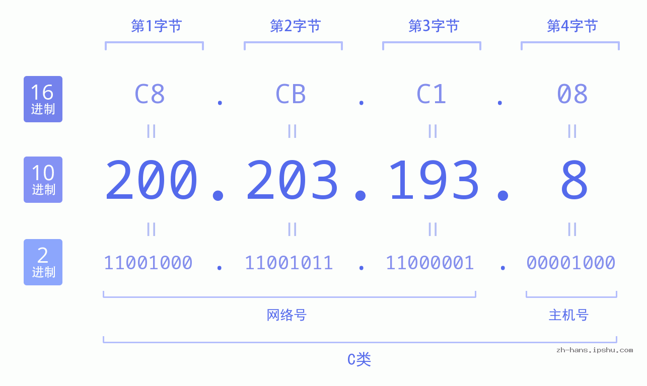 IP地址:200.203.193.8 数据结构图 二进制 十进制 十六进制 IPv4: 200.203.193.8 网络类型 网络号 主机号