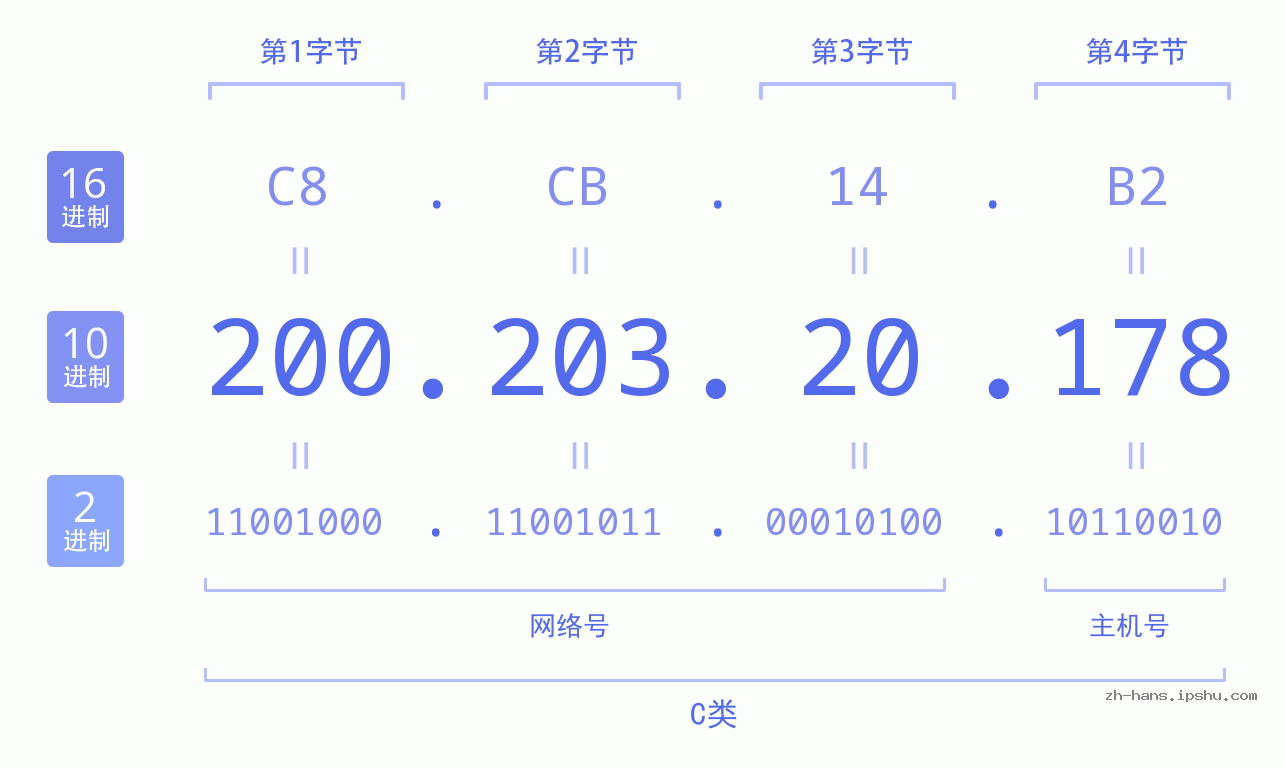 IP地址:200.203.20.178 数据结构图 二进制 十进制 十六进制 IPv4: 200.203.20.178 网络类型 网络号 主机号