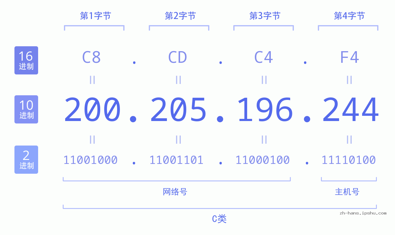 IP地址:200.205.196.244 数据结构图 二进制 十进制 十六进制 IPv4: 200.205.196.244 网络类型 网络号 主机号