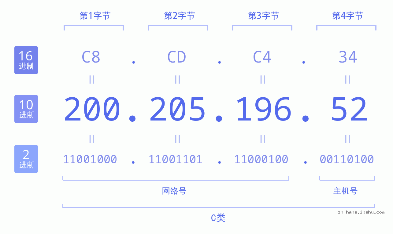 IP地址:200.205.196.52 数据结构图 二进制 十进制 十六进制 IPv4: 200.205.196.52 网络类型 网络号 主机号