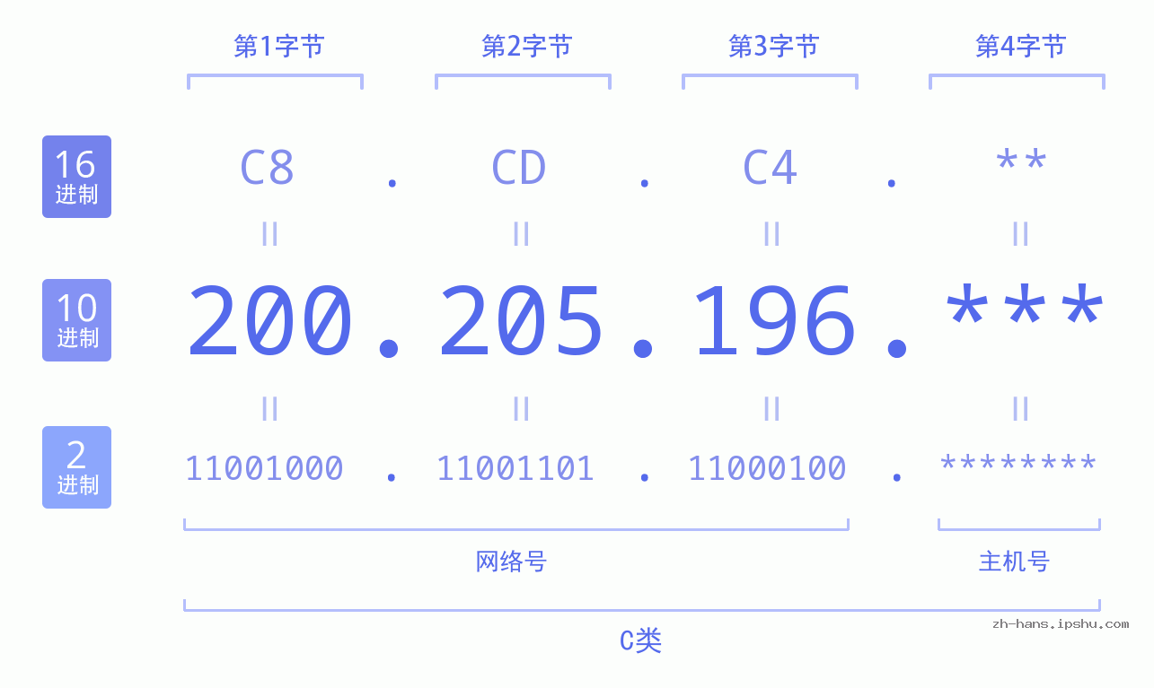 IP地址:200.205.196 数据结构图 二进制 十进制 十六进制 IPv4: 200.205.196 网络类型 网络号 主机号