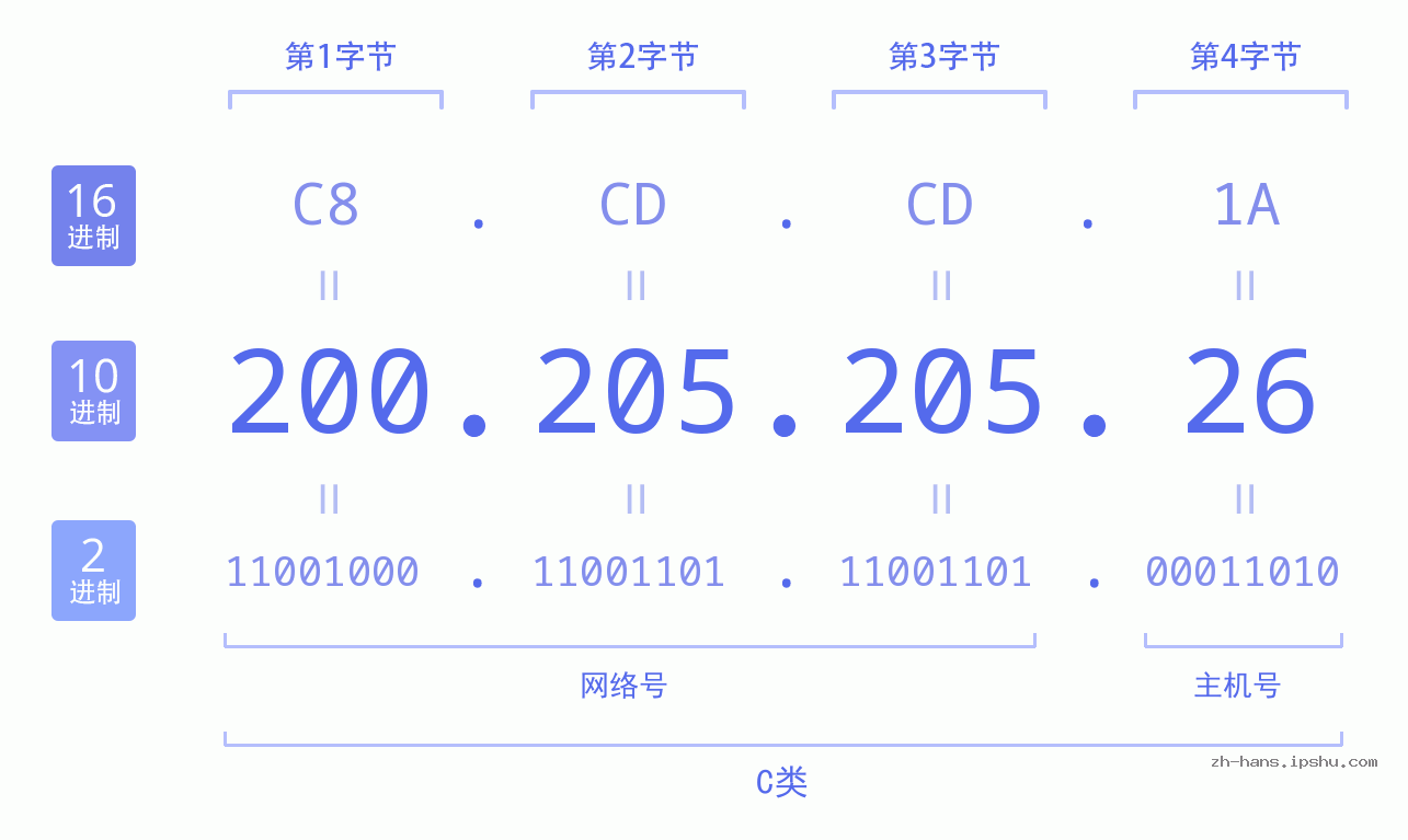 IP地址:200.205.205.26 数据结构图 二进制 十进制 十六进制 IPv4: 200.205.205.26 网络类型 网络号 主机号