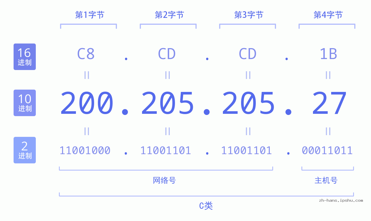 IP地址:200.205.205.27 数据结构图 二进制 十进制 十六进制 IPv4: 200.205.205.27 网络类型 网络号 主机号