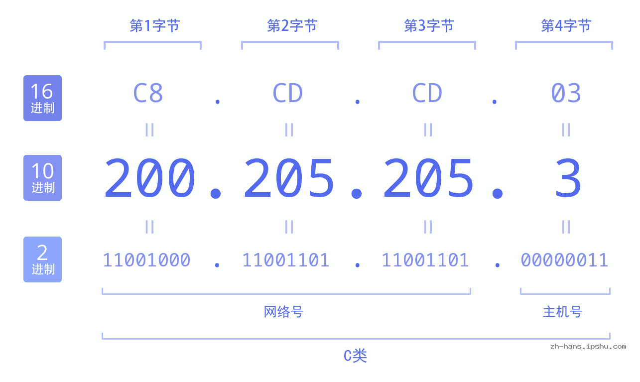 IP地址:200.205.205.3 数据结构图 二进制 十进制 十六进制 IPv4: 200.205.205.3 网络类型 网络号 主机号