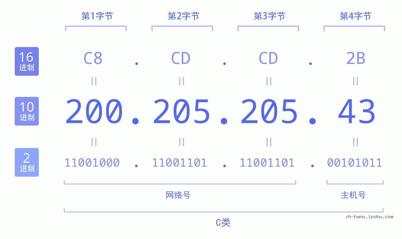 IP地址:200.205.205.43 数据结构图 二进制 十进制 十六进制 IPv4: 200.205.205.43 网络类型 网络号 主机号