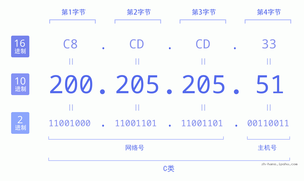 IP地址:200.205.205.51 数据结构图 二进制 十进制 十六进制 IPv4: 200.205.205.51 网络类型 网络号 主机号