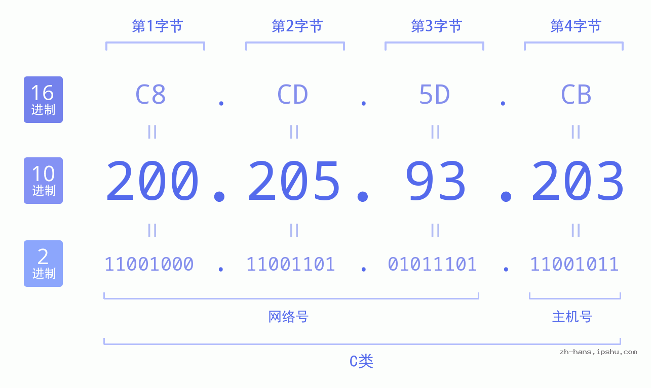 IPv4: 200.205.93.203 网络类型 网络号 主机号