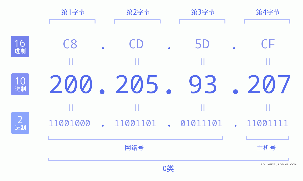 IP地址:200.205.93.207 数据结构图 二进制 十进制 十六进制 IPv4: 200.205.93.207 网络类型 网络号 主机号