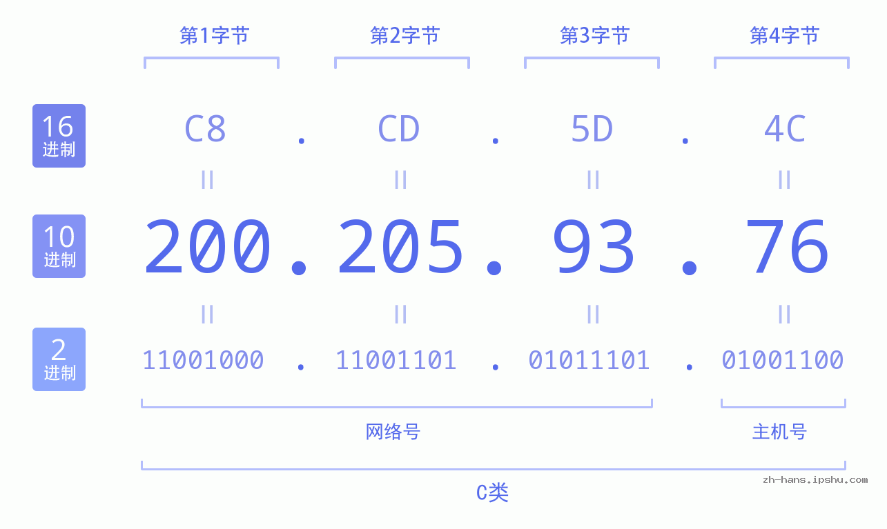 IP地址:200.205.93.76 数据结构图 二进制 十进制 十六进制 IPv4: 200.205.93.76 网络类型 网络号 主机号