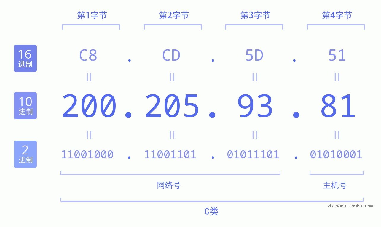 IP地址:200.205.93.81 数据结构图 二进制 十进制 十六进制 IPv4: 200.205.93.81 网络类型 网络号 主机号