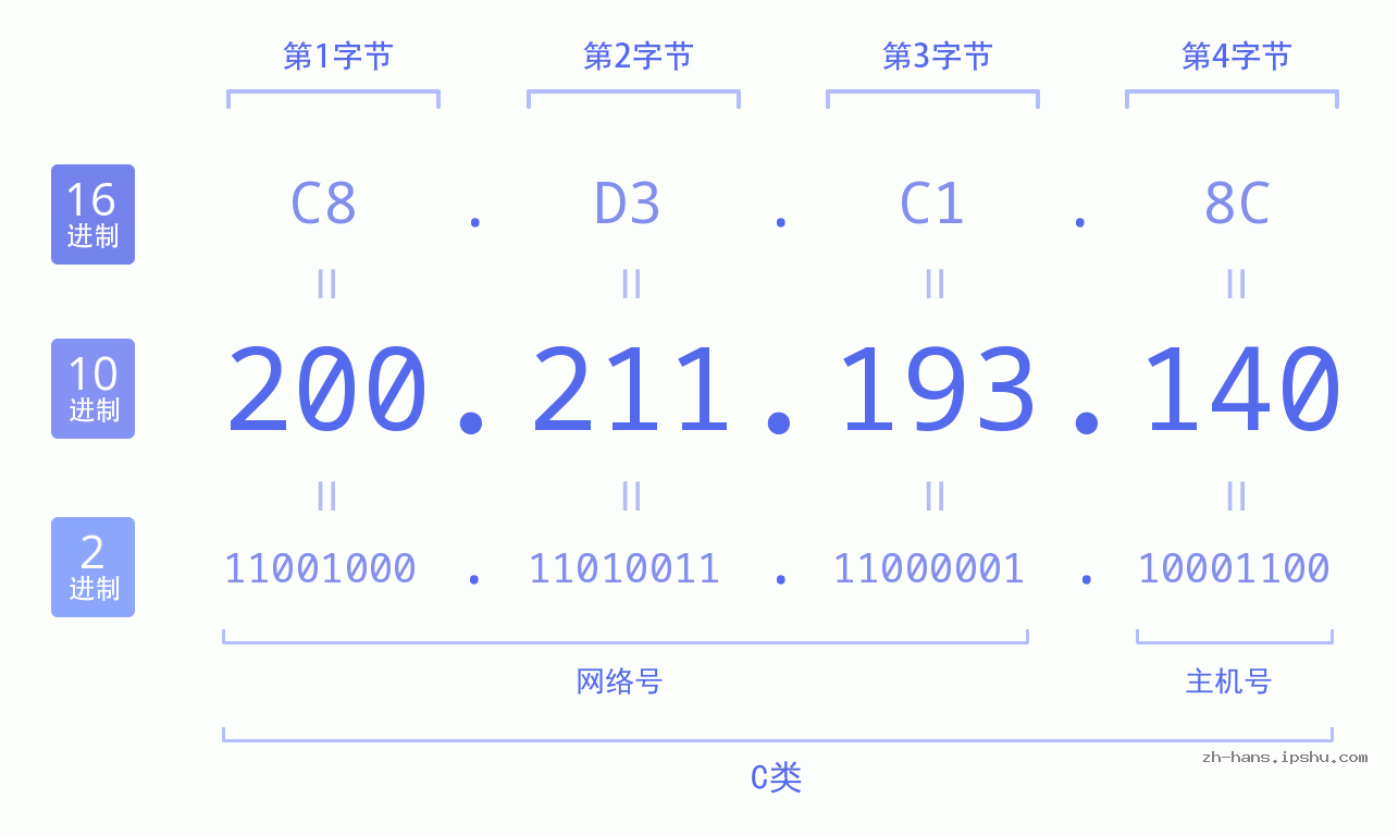 IP地址:200.211.193.140 数据结构图 二进制 十进制 十六进制 IPv4: 200.211.193.140 网络类型 网络号 主机号