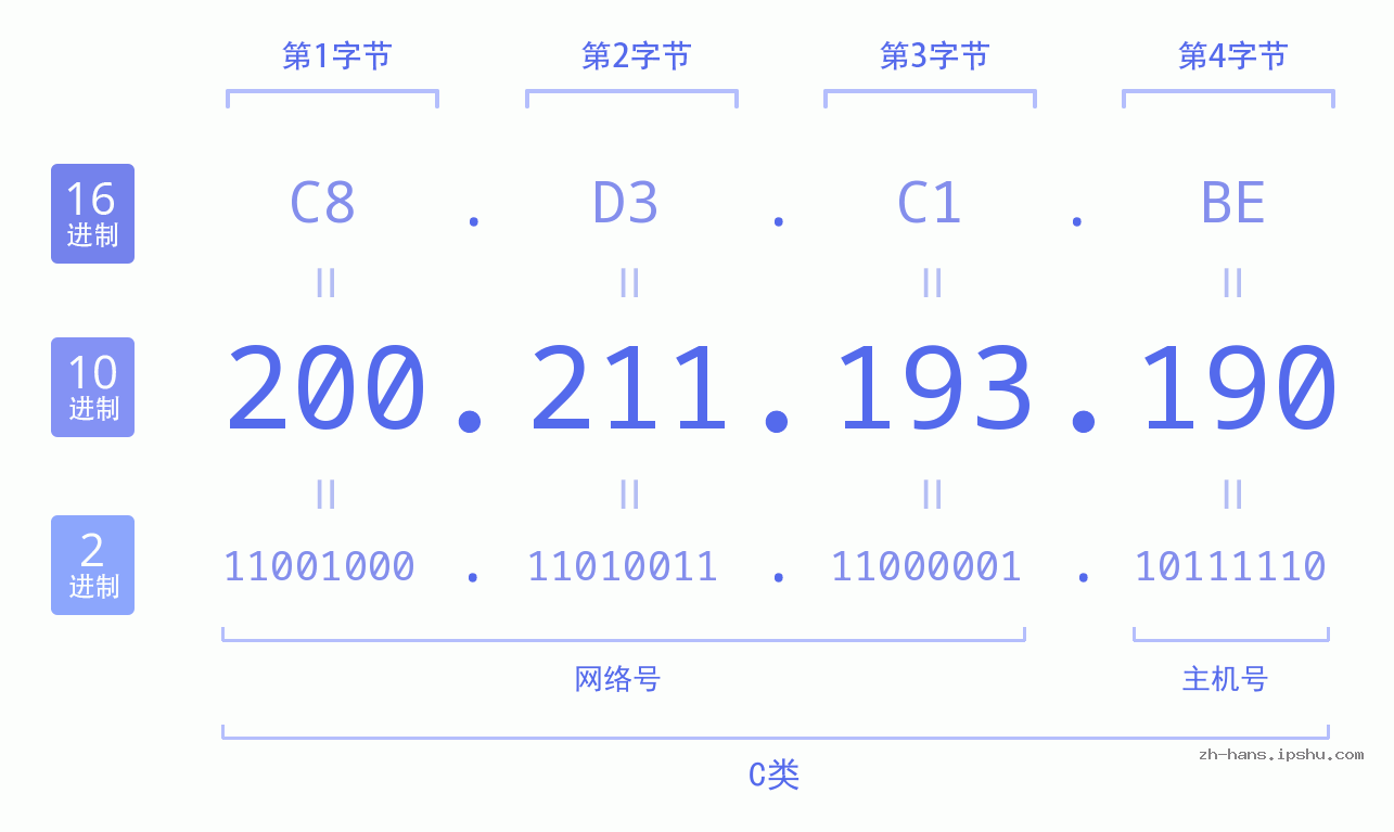 IP地址:200.211.193.190 数据结构图 二进制 十进制 十六进制 IPv4: 200.211.193.190 网络类型 网络号 主机号