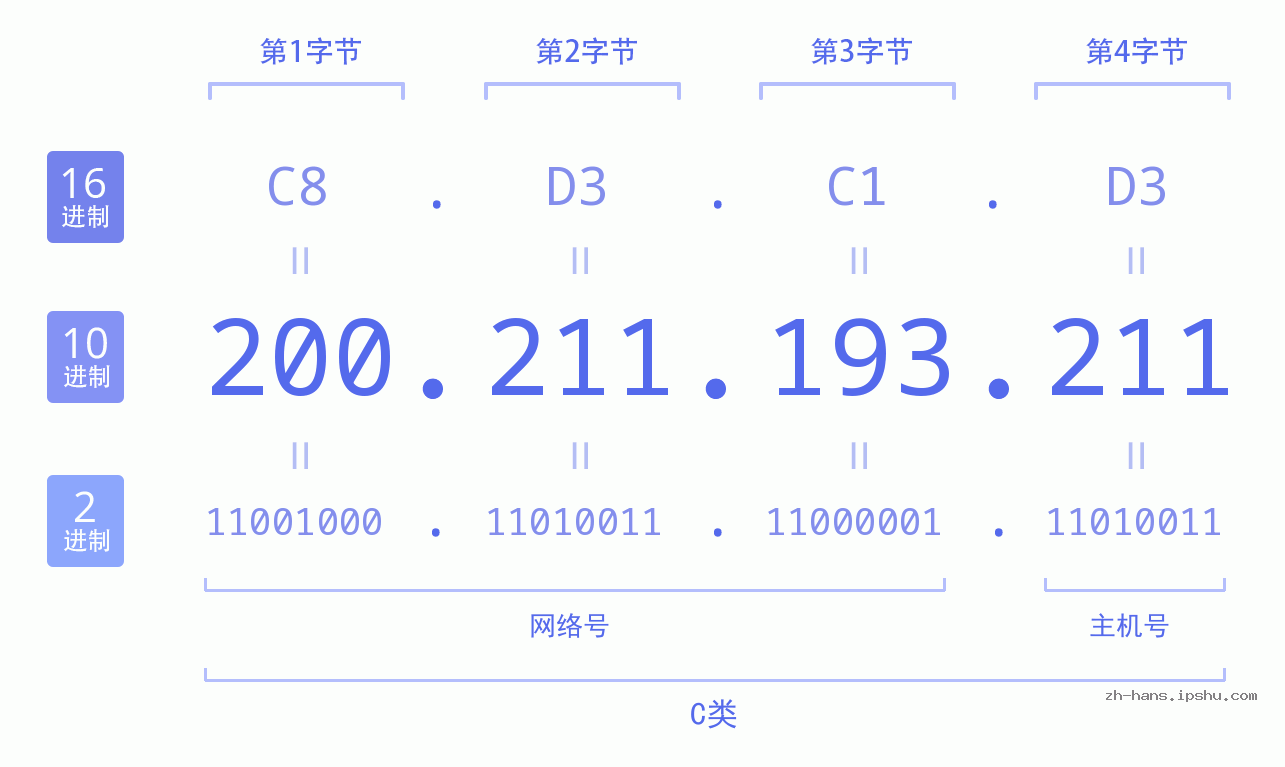 IP地址:200.211.193.211 数据结构图 二进制 十进制 十六进制 IPv4: 200.211.193.211 网络类型 网络号 主机号