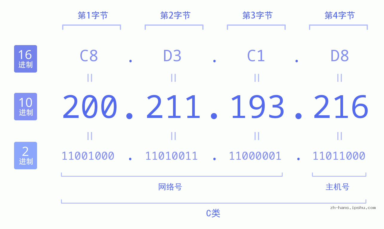 IP地址:200.211.193.216 数据结构图 二进制 十进制 十六进制 IPv4: 200.211.193.216 网络类型 网络号 主机号