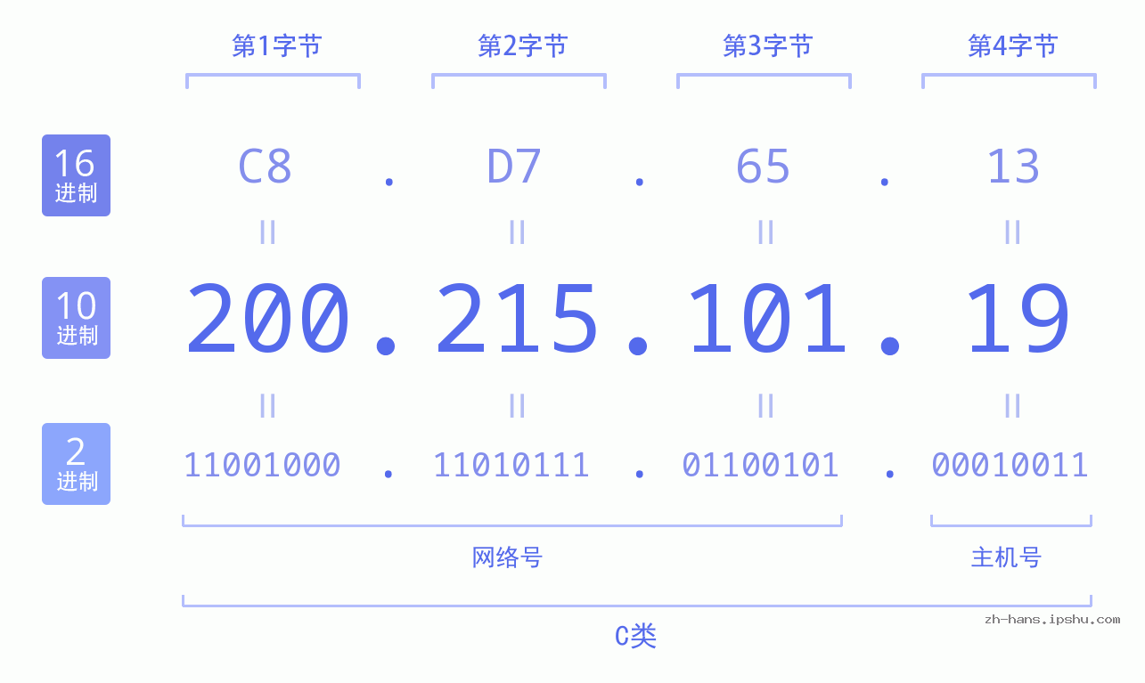 IP地址:200.215.101.19 数据结构图 二进制 十进制 十六进制 IPv4: 200.215.101.19 网络类型 网络号 主机号