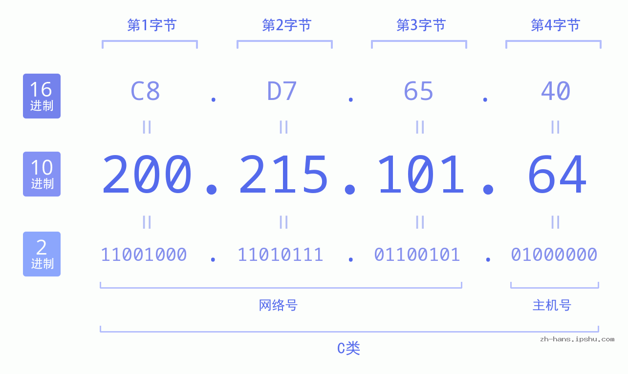 IP地址:200.215.101.64 数据结构图 二进制 十进制 十六进制 IPv4: 200.215.101.64 网络类型 网络号 主机号