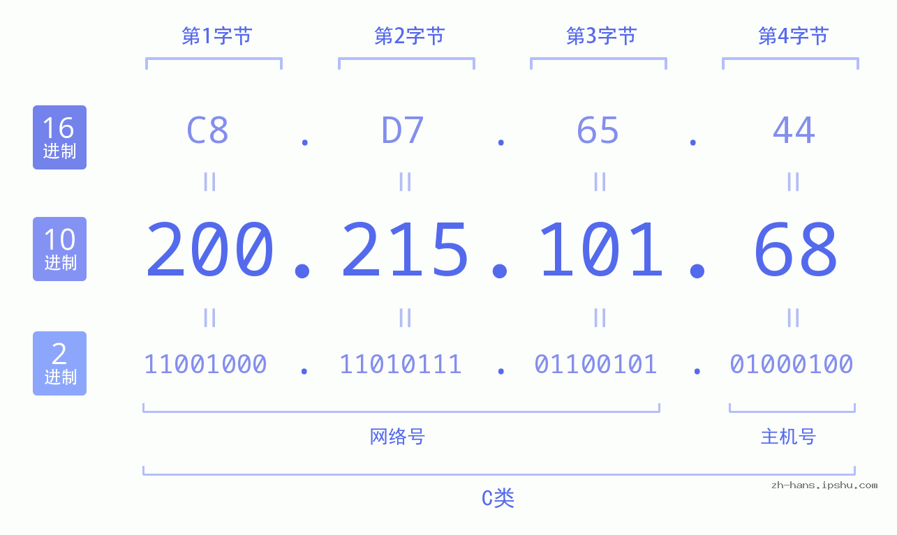IP地址:200.215.101.68 数据结构图 二进制 十进制 十六进制 IPv4: 200.215.101.68 网络类型 网络号 主机号