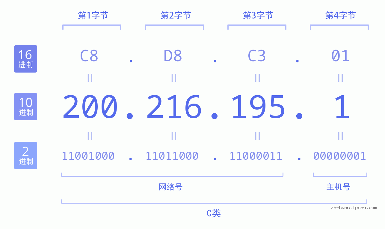 IP地址:200.216.195.1 数据结构图 二进制 十进制 十六进制 IPv4: 200.216.195.1 网络类型 网络号 主机号