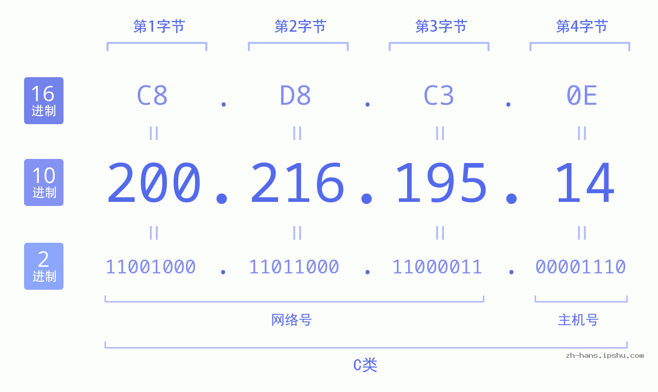 IP地址:200.216.195.14 数据结构图 二进制 十进制 十六进制 IPv4: 200.216.195.14 网络类型 网络号 主机号