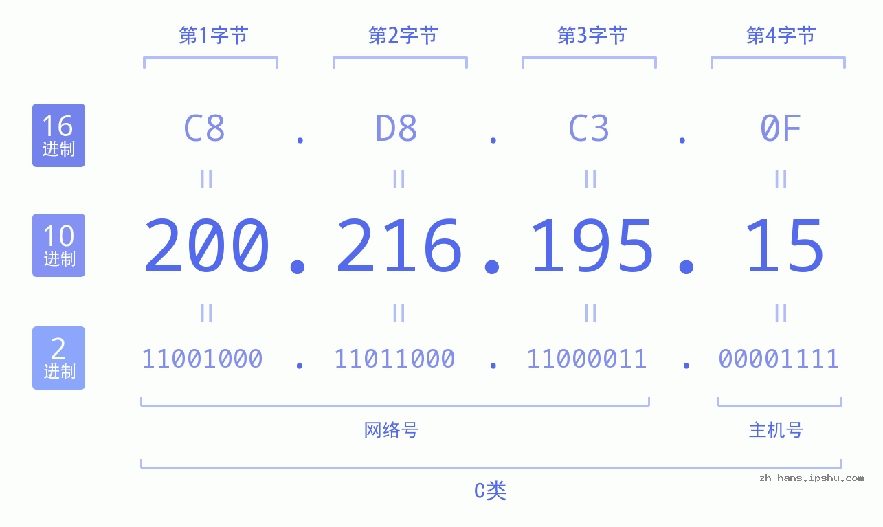 IP地址:200.216.195.15 数据结构图 二进制 十进制 十六进制 IPv4: 200.216.195.15 网络类型 网络号 主机号