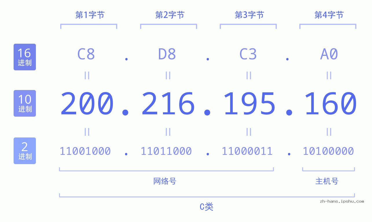 IP地址:200.216.195.160 数据结构图 二进制 十进制 十六进制 IPv4: 200.216.195.160 网络类型 网络号 主机号