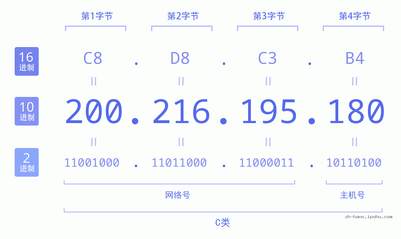 IP地址:200.216.195.180 数据结构图 二进制 十进制 十六进制 IPv4: 200.216.195.180 网络类型 网络号 主机号