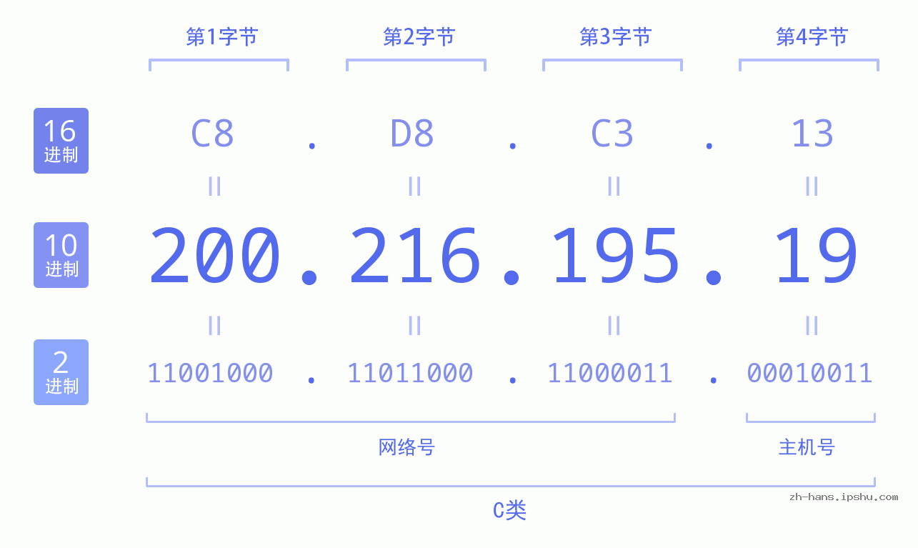 IP地址:200.216.195.19 数据结构图 二进制 十进制 十六进制 IPv4: 200.216.195.19 网络类型 网络号 主机号
