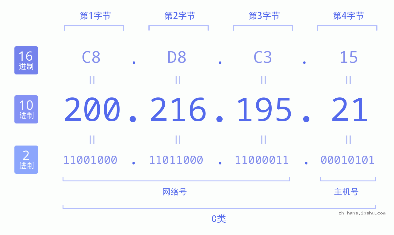 IP地址:200.216.195.21 数据结构图 二进制 十进制 十六进制 IPv4: 200.216.195.21 网络类型 网络号 主机号