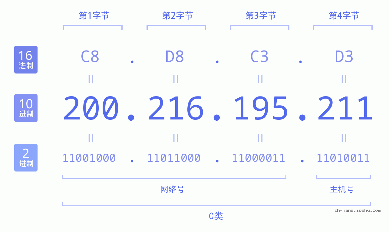 IP地址:200.216.195.211 数据结构图 二进制 十进制 十六进制 IPv4: 200.216.195.211 网络类型 网络号 主机号