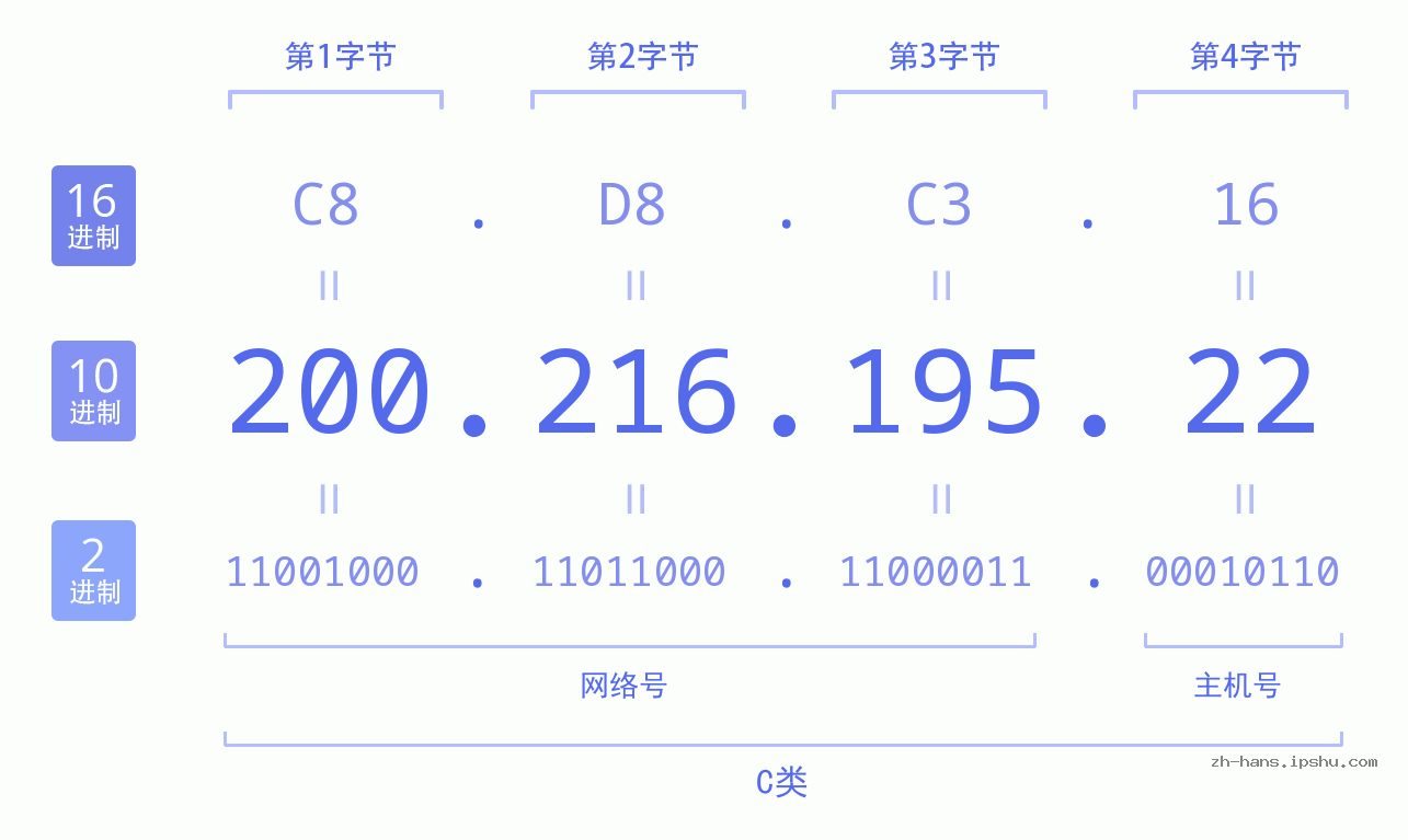 IP地址:200.216.195.22 数据结构图 二进制 十进制 十六进制 IPv4: 200.216.195.22 网络类型 网络号 主机号