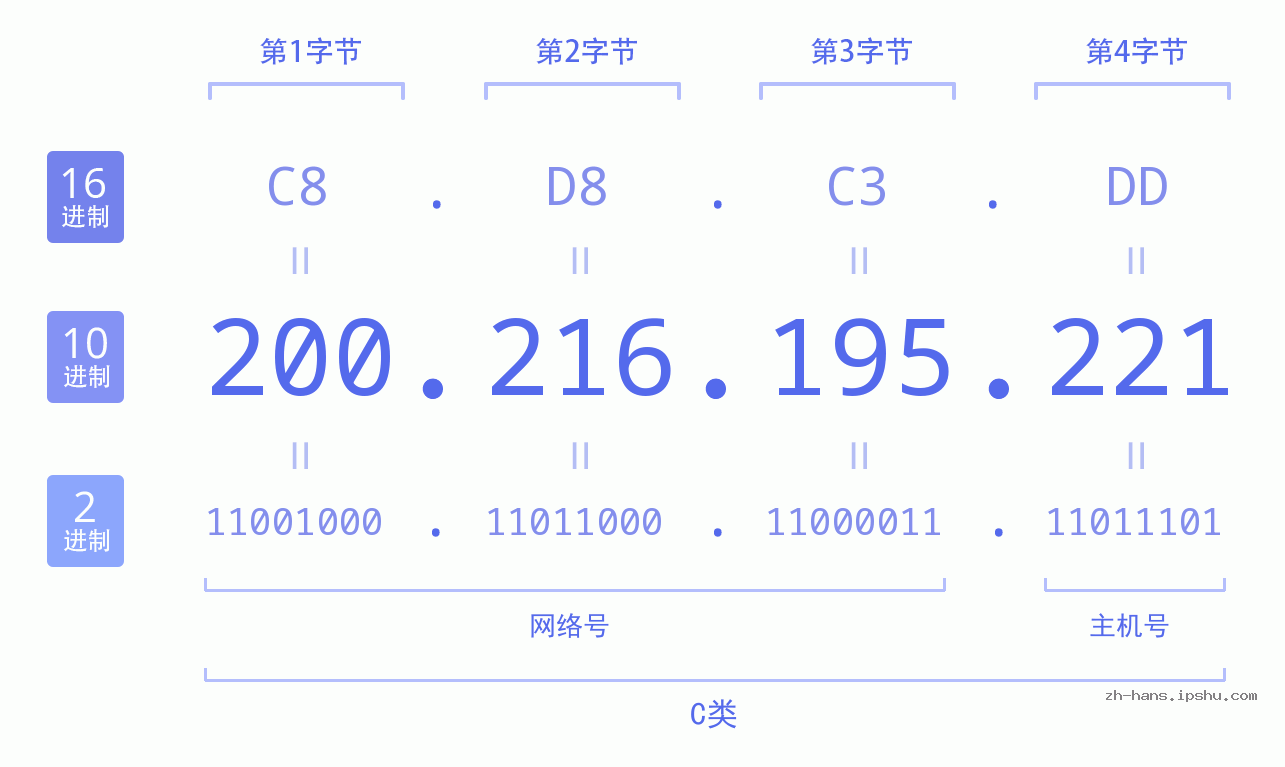 IP地址:200.216.195.221 数据结构图 二进制 十进制 十六进制 IPv4: 200.216.195.221 网络类型 网络号 主机号