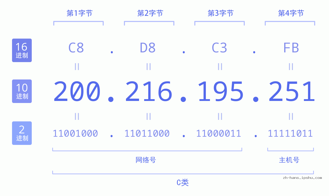 IP地址:200.216.195.251 数据结构图 二进制 十进制 十六进制 IPv4: 200.216.195.251 网络类型 网络号 主机号