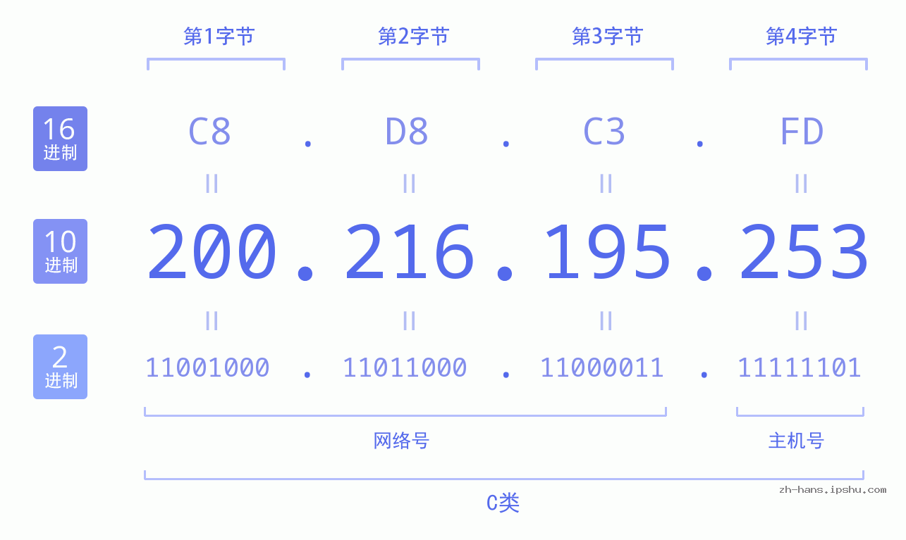 IP地址:200.216.195.253 数据结构图 二进制 十进制 十六进制 IPv4: 200.216.195.253 网络类型 网络号 主机号