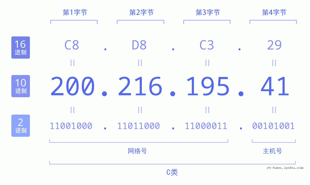 IP地址:200.216.195.41 数据结构图 二进制 十进制 十六进制 IPv4: 200.216.195.41 网络类型 网络号 主机号