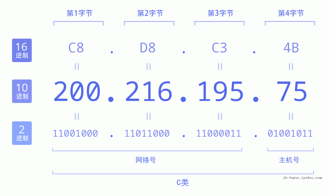 IP地址:200.216.195.75 数据结构图 二进制 十进制 十六进制 IPv4: 200.216.195.75 网络类型 网络号 主机号