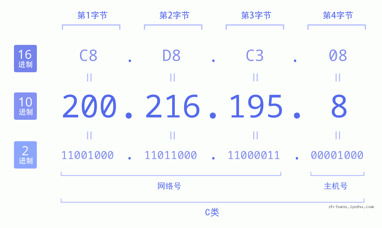 IP地址:200.216.195.8 数据结构图 二进制 十进制 十六进制 IPv4: 200.216.195.8 网络类型 网络号 主机号