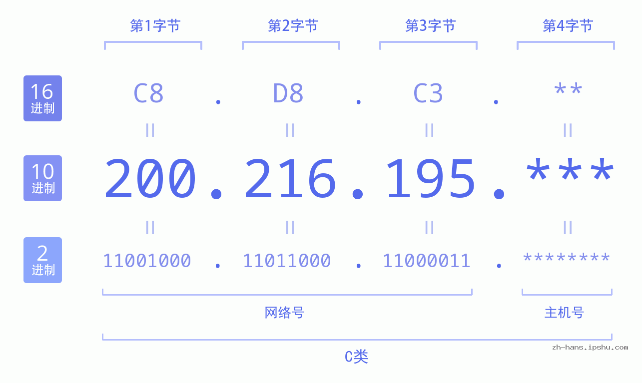 IP地址:200.216.195 数据结构图 二进制 十进制 十六进制 IPv4: 200.216.195 网络类型 网络号 主机号