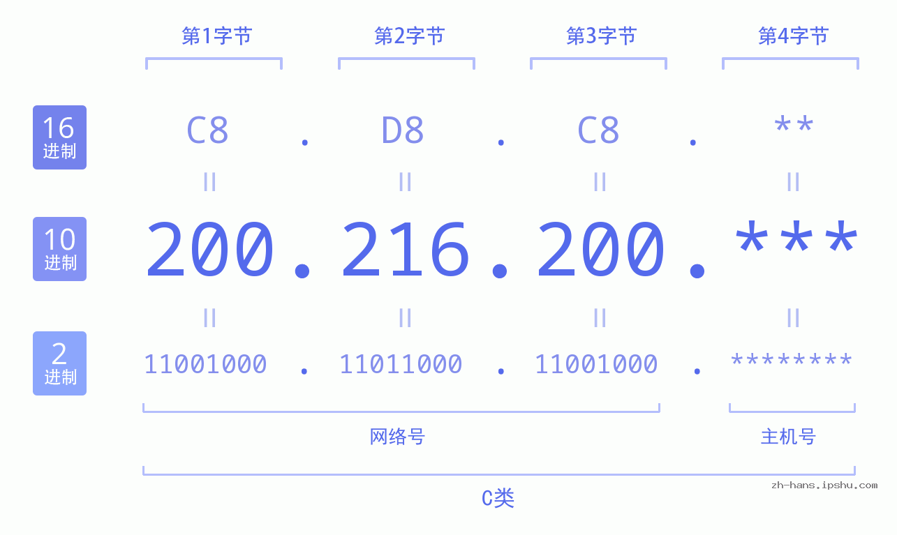 IP地址:200.216.200 数据结构图 二进制 十进制 十六进制 IPv4: 200.216.200 网络类型 网络号 主机号