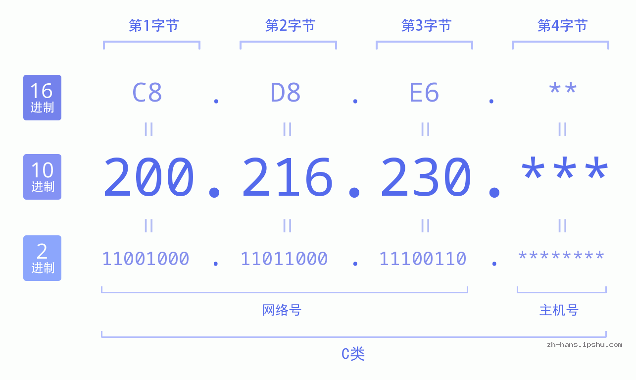 IP地址:200.216.230 数据结构图 二进制 十进制 十六进制 IPv4: 200.216.230 网络类型 网络号 主机号