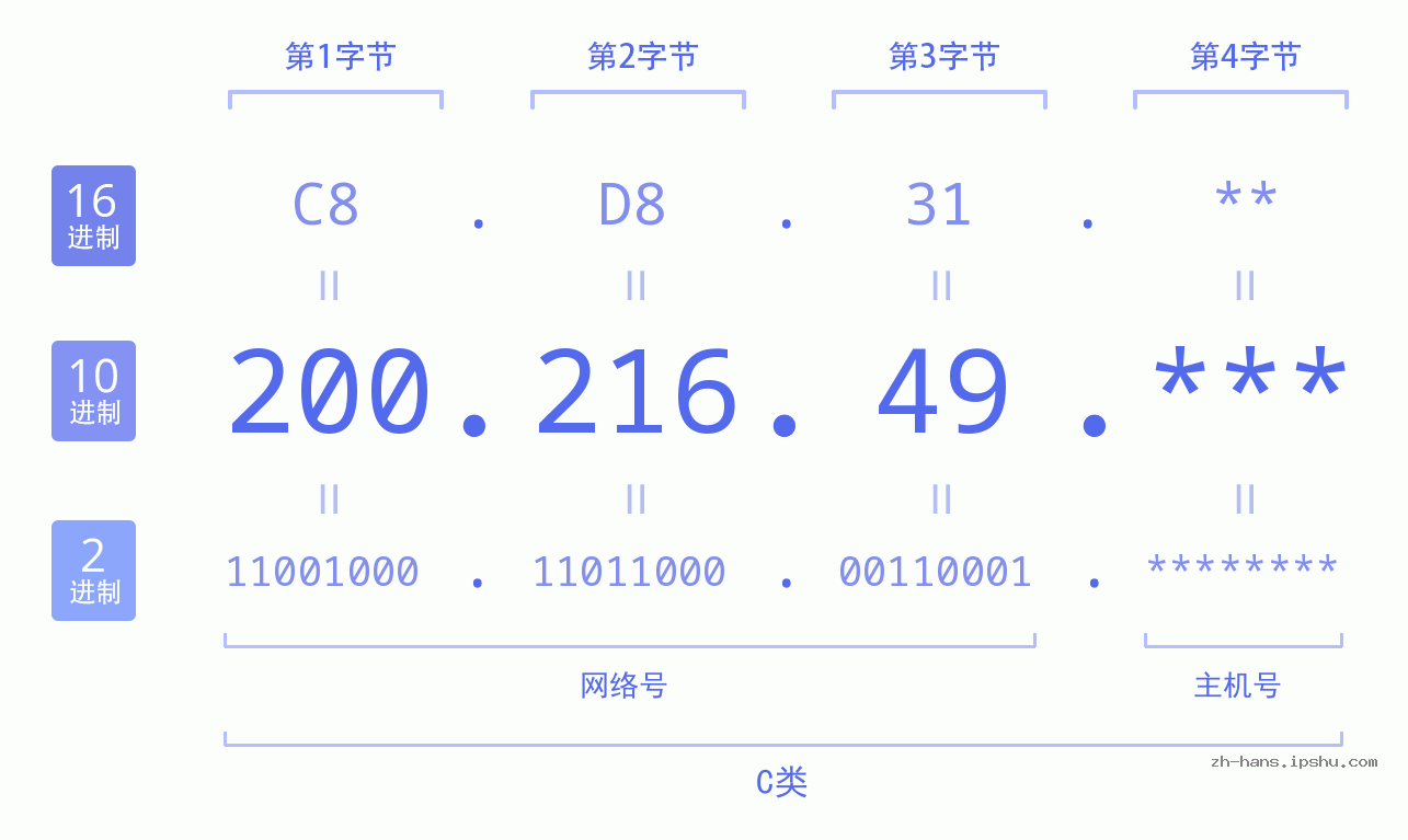 IP地址:200.216.49 数据结构图 二进制 十进制 十六进制 IPv4: 200.216.49 网络类型 网络号 主机号