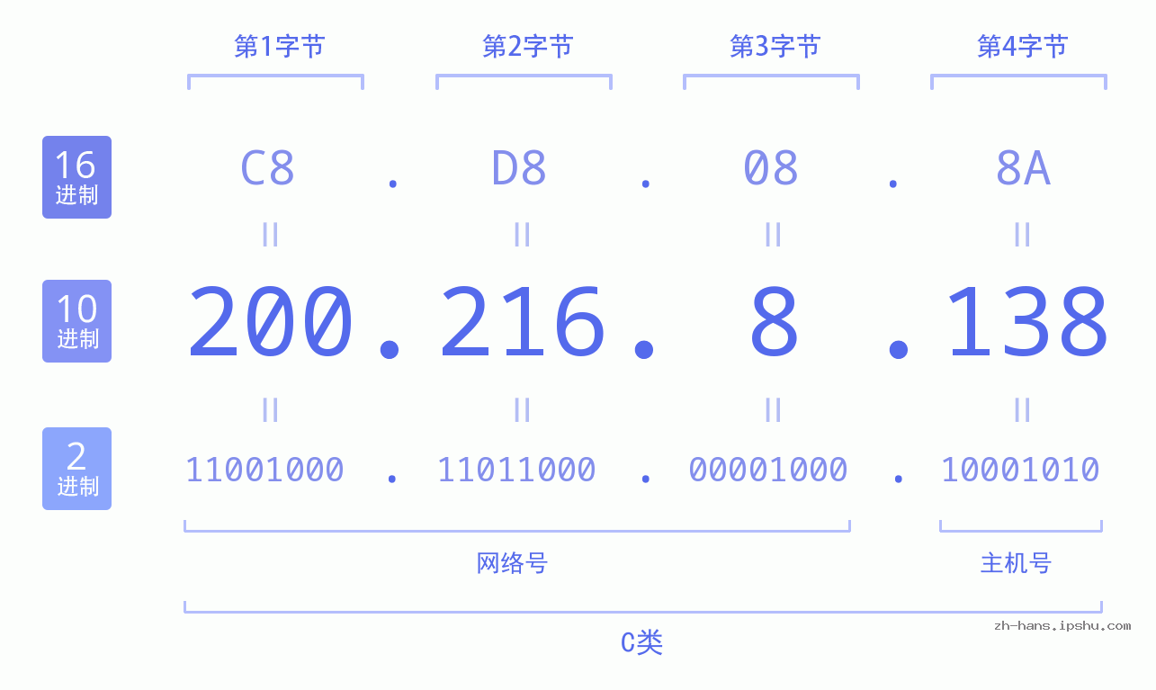 IP地址:200.216.8.138 数据结构图 二进制 十进制 十六进制 IPv4: 200.216.8.138 网络类型 网络号 主机号