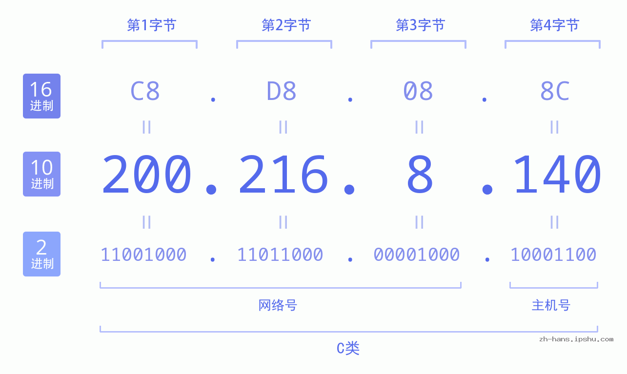 IP地址:200.216.8.140 数据结构图 二进制 十进制 十六进制 IPv4: 200.216.8.140 网络类型 网络号 主机号