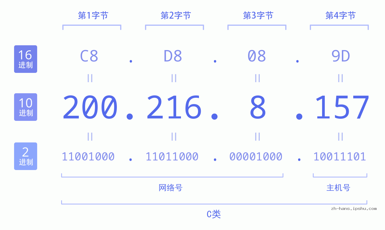 IP地址:200.216.8.157 数据结构图 二进制 十进制 十六进制 IPv4: 200.216.8.157 网络类型 网络号 主机号