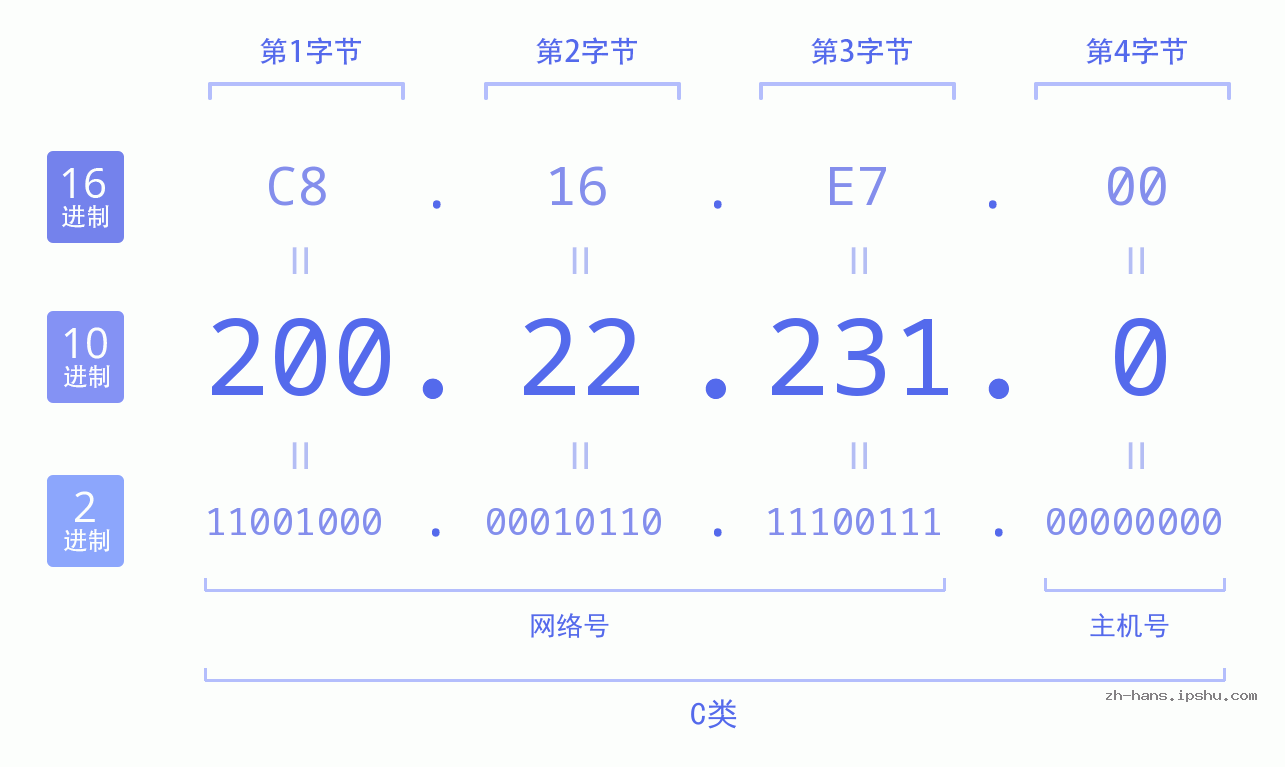 IP地址:200.22.231.0 数据结构图 二进制 十进制 十六进制 IPv4: 200.22.231.0 网络类型 网络号 主机号