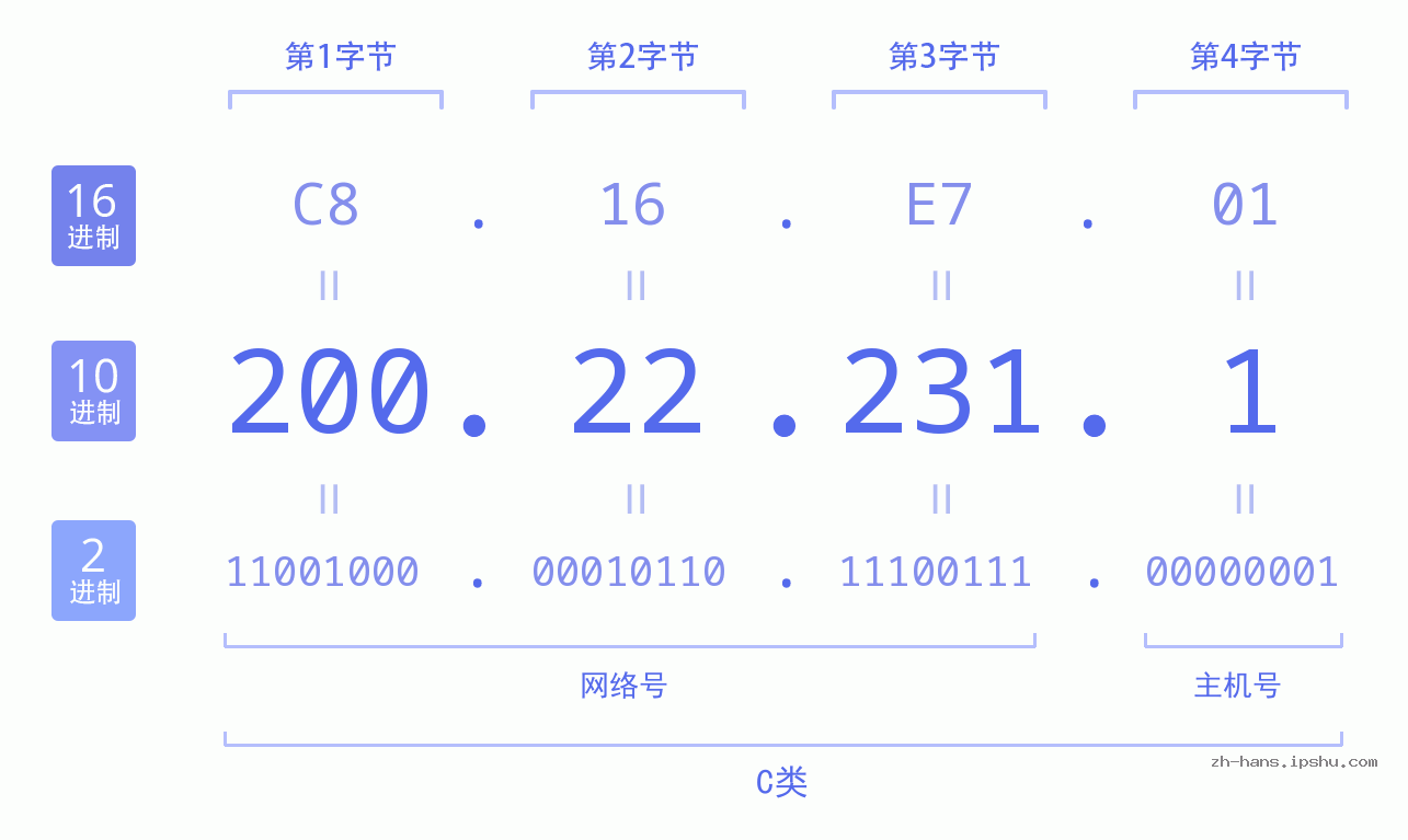 IP地址:200.22.231.1 数据结构图 二进制 十进制 十六进制 IPv4: 200.22.231.1 网络类型 网络号 主机号
