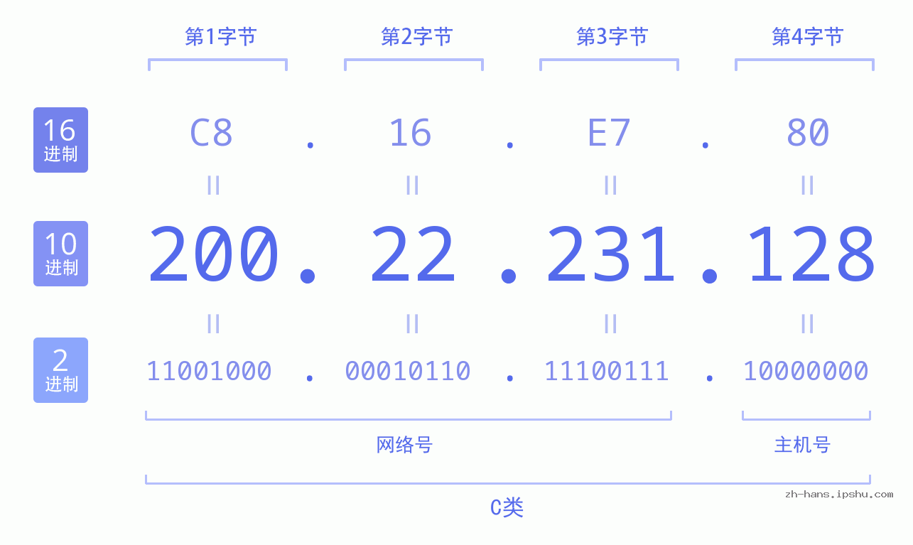 IP地址:200.22.231.128 数据结构图 二进制 十进制 十六进制 IPv4: 200.22.231.128 网络类型 网络号 主机号