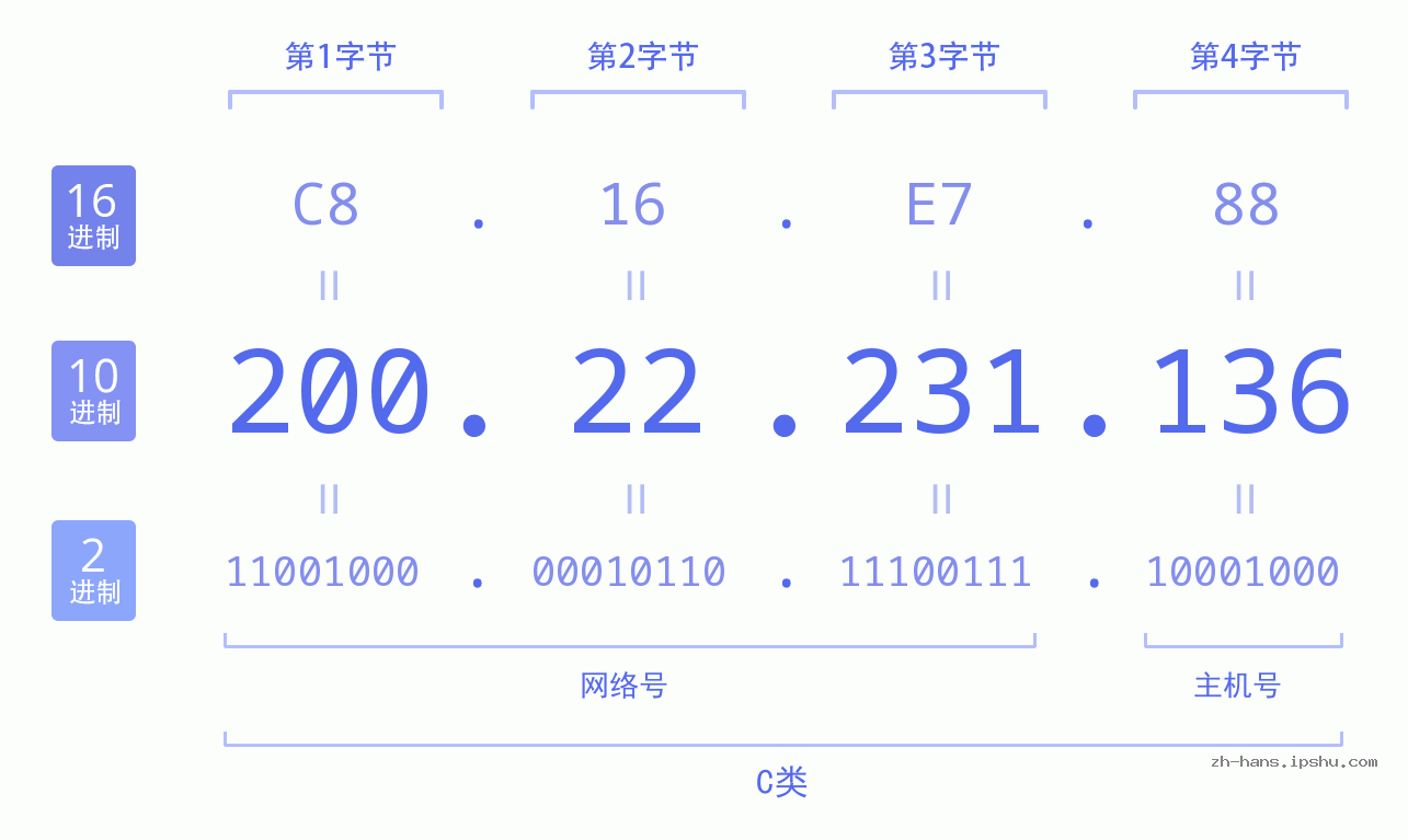 IP地址:200.22.231.136 数据结构图 二进制 十进制 十六进制 IPv4: 200.22.231.136 网络类型 网络号 主机号
